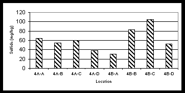 Figure 11. Sulfide Concentrations in the Hydrosoil of the A-01Wetland Treatment System, September 2001.
