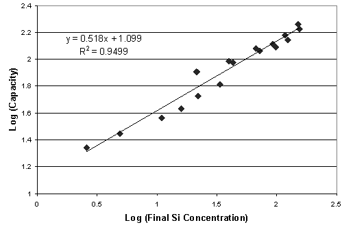 Figure 3. Freundlich Plot of Silicon Adsorption