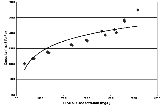 Figure 4.  Silicon Removal from Neutralized DWPF Recycle