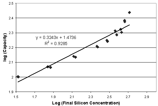 Figure 5.  Freundlich Isotherm for Neutralized DWPF Recycle