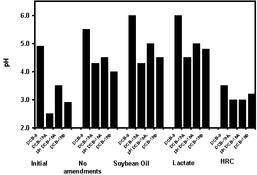 Figure 2. pH Values of Microcosms as a Function of Amendments