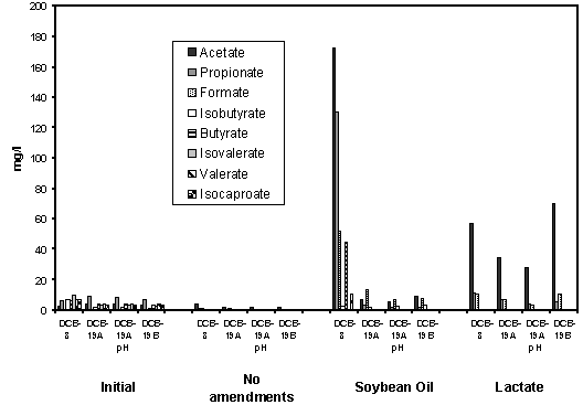 Figure 4. Volatile Fatty Acid (VFA) Used as a Measure of Microbial Activity in Microcosms