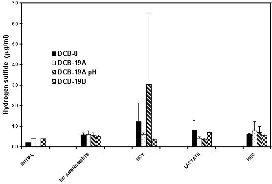 Figure 6. Hydrogen Sulfide Concentrations from Initial Samples and Microcosms after 4 Months Incubation