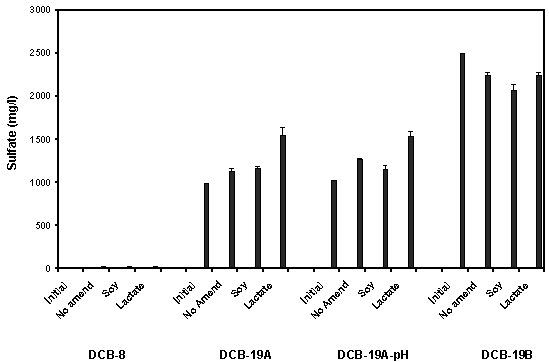 Figure 7. Sulfate concentrations after 4 months Incubation