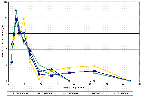 Figure 6. Particle Size Analysis of Tank 50H Solids