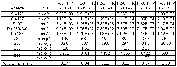 Table 3. Radiochemical Analysis of Tank 50H Solids using Aqua Regia Digestion