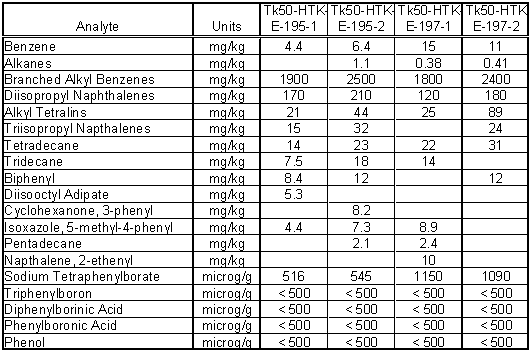 Table 5. Organic Characterization of Tank 50H