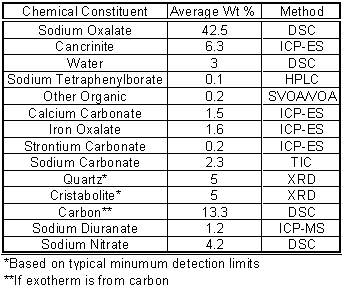 Table 6. Estimated Chemical Composition of Tank 50H Solids