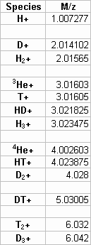 Table 1. Hydrogen Isotopes