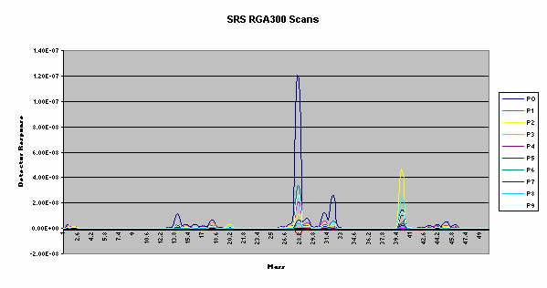 Figure 1. The SRS RGA 300 residual gas analyzer was used as a reference system. Shown are scans from a radiolysis offgas study. Samples had water, air, argon, and traces of hydrogen and ethanol.