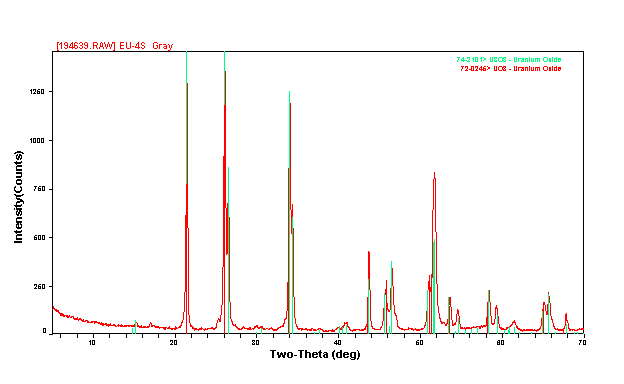 Figure 1: Two-Theta