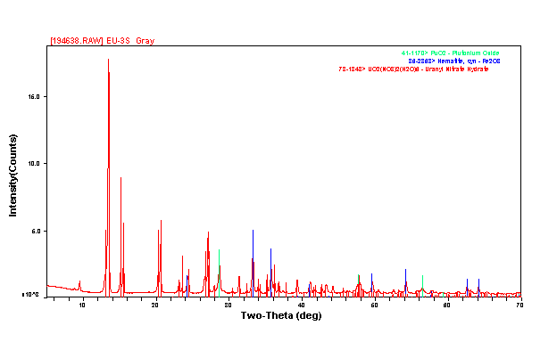 Figure 2: Two-Theta