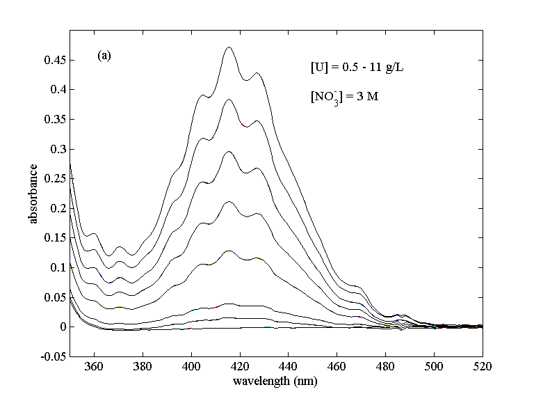 Online Spectrophotometric Measurements of Uranium and Nitrate Concentrations of Process