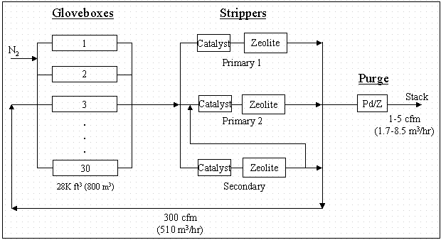 Figure 1. Flow Diagram of the Glovebox-Stripper System