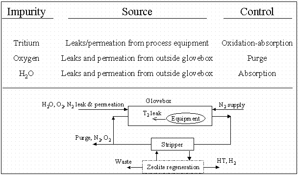 Figure 2. Impurity Source and Control