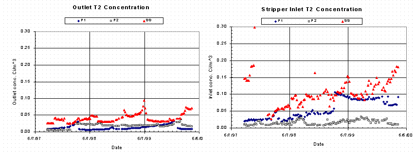 Figure 3. Tritium Concentration at Outlet and Inlet of Stripper