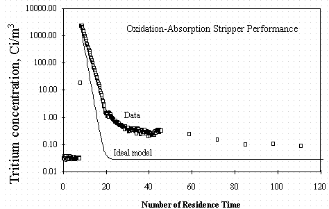 Figure 4. Response of Glovebox Tritium Concentration during Gram Quantity Tritium Release from the Process