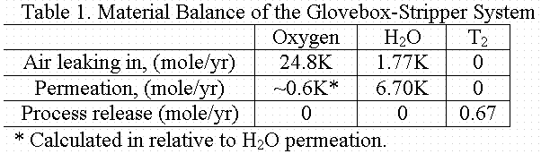 Table 1. Material Balance of the Globebox-Stripper System