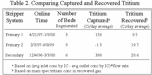 Table 2. Comparing Captured and Recovered Tritium