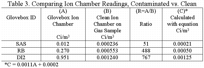 Table 3. Comparing Ion Chamber Readings, Contaminated vs Clean
