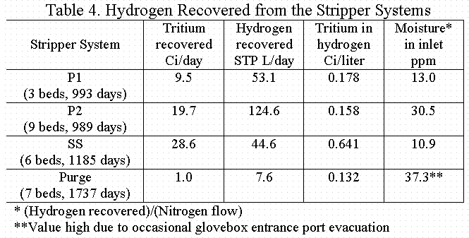 Table 4. Hydrogen Recovered from the Stripper Systems