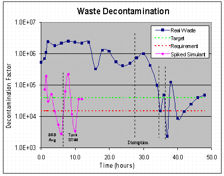 Figure 5: Decontamination factor as a function of time the simulant and high level waste tests