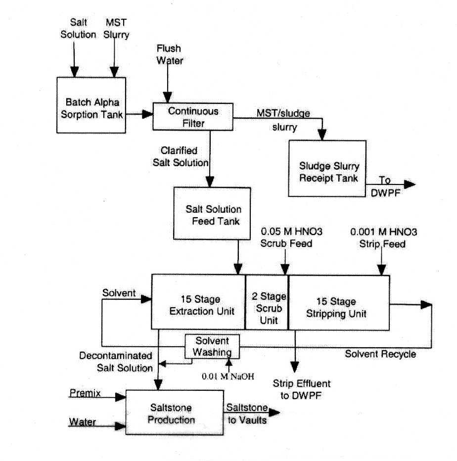 Figure 1: CSSX Process Flowsheet
