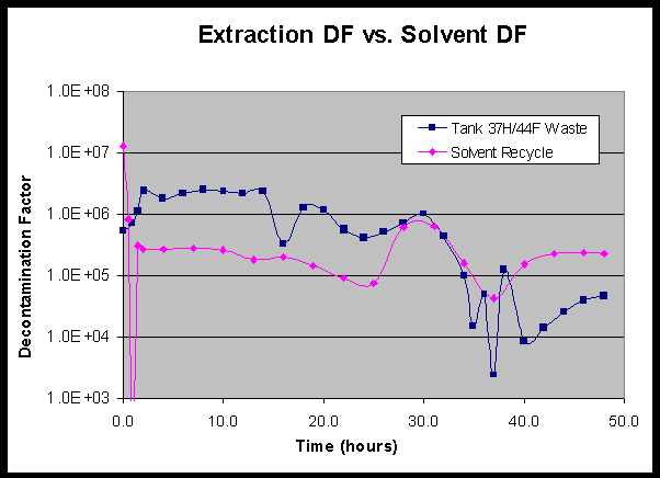 Figure 6: Comparison of extraction decontamination factor and solvent decontamination factor