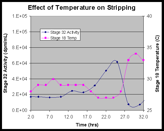 Figure 7: Effect of temperature on stripping performance