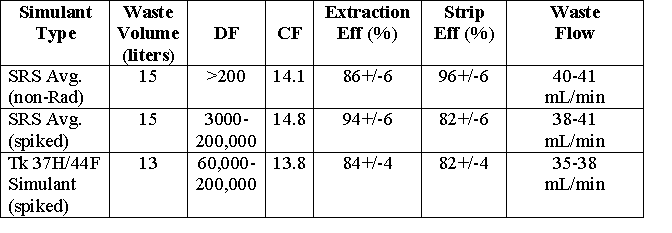 Table 2: Test results showing volume of simulant processed, decontamination factor, concentration factor, stage efficiencies and flow rates.
