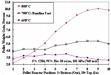 Figure 10. Test Set 3 Pellet Weight Changes