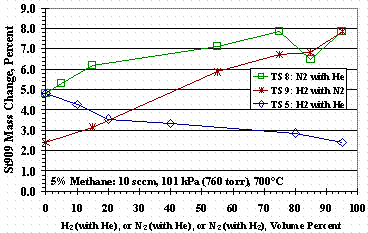 Figure 11. Test Set 5, 8, and 9 Bed Weight Changes