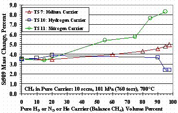Figure 12. Test Set 7, 10, and 11 Bed Weight Changes