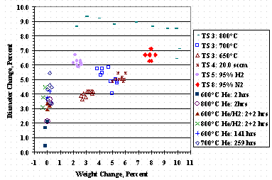 Figure 13. Pellet Swelling Versus Weight Change