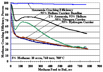 Figure 14.  Methane Cracking Efficiency with Ammonia