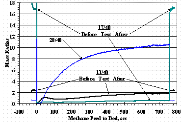 Figure 15.  2% Ammonia RGA Mass Ratio Data