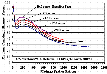 Figure 3. Test Set 4 Methane Cracking Efficiencies