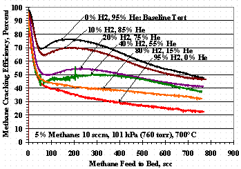 Figure 4. Test Set 5 Methane Cracking Efficiencies