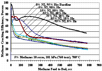 Figure 5. Test Set 8 Methane Cracking Efficiencies