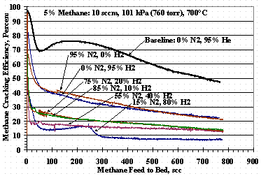 Figure 6. Test Set 9 Methane Cracking Efficiencies