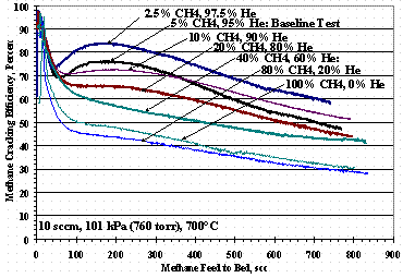 Figure 7. Test Set 7 Methane Cracking Efficiencies