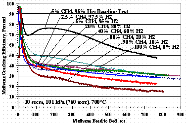 Figure 8. Test Set 10 Methane Cracking Efficiencies