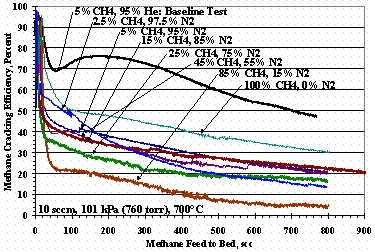 Figure 9. Test Set 11 Methane Cracking Efficiencies