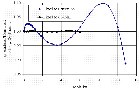 Figure 1 Pitzer Coefficients for NaNO3 Single Salt Equation Fitted to Hamer and Wu Data