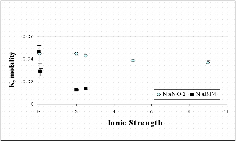 Figure 3 Cation Interaction Effects Reduce K Solubility