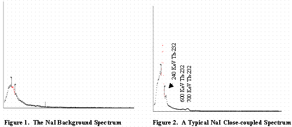 Figure 1. The NaI Background Spectrum and Figure 2. A typical NaI Close-coupled Spectrum
