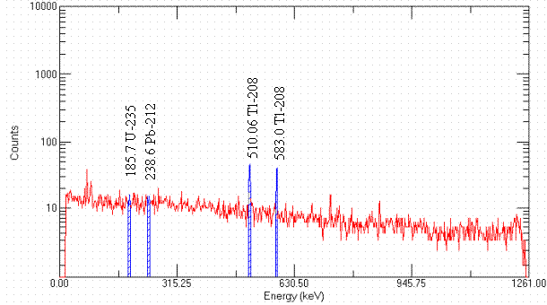 Figure 8. HPGe Background Spectrum in 105-C