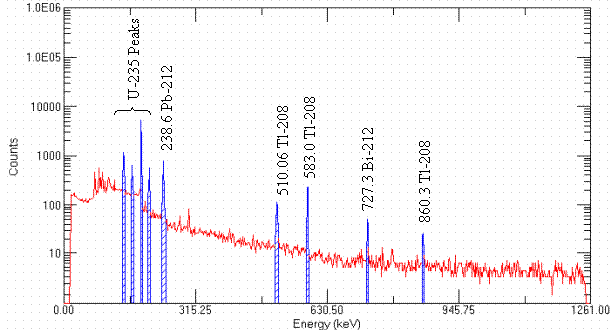 Figure 9. HPGe Spectrum of the Front Face of the Lathe