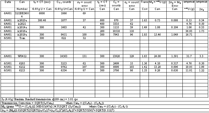 Table 3. Results of the Transmission Corrected Far Field y-PHA assay of scrap cans
