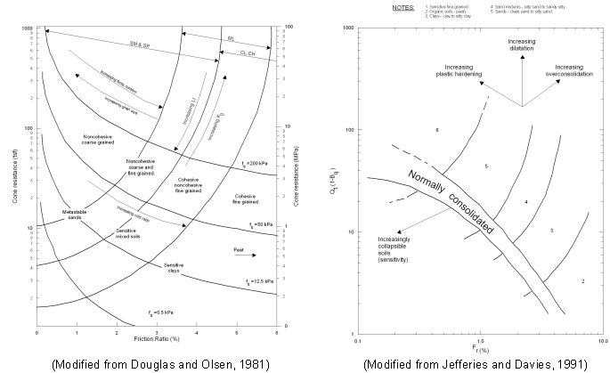 Figure 2. Comparison on four typical CPT soil classification charts.